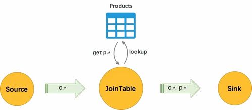云原生大數(shù)據(jù)架構(gòu)中實時計算維表與結(jié)果表的選型實踐 數(shù)據(jù)處理與存儲服務(wù)視角